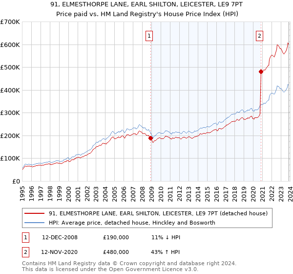 91, ELMESTHORPE LANE, EARL SHILTON, LEICESTER, LE9 7PT: Price paid vs HM Land Registry's House Price Index