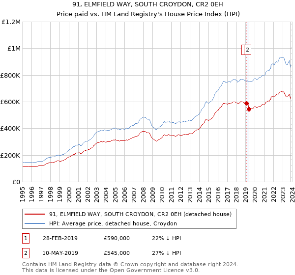91, ELMFIELD WAY, SOUTH CROYDON, CR2 0EH: Price paid vs HM Land Registry's House Price Index