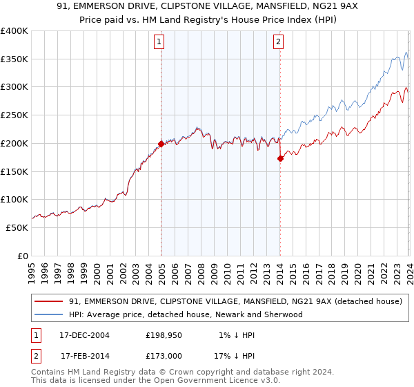 91, EMMERSON DRIVE, CLIPSTONE VILLAGE, MANSFIELD, NG21 9AX: Price paid vs HM Land Registry's House Price Index