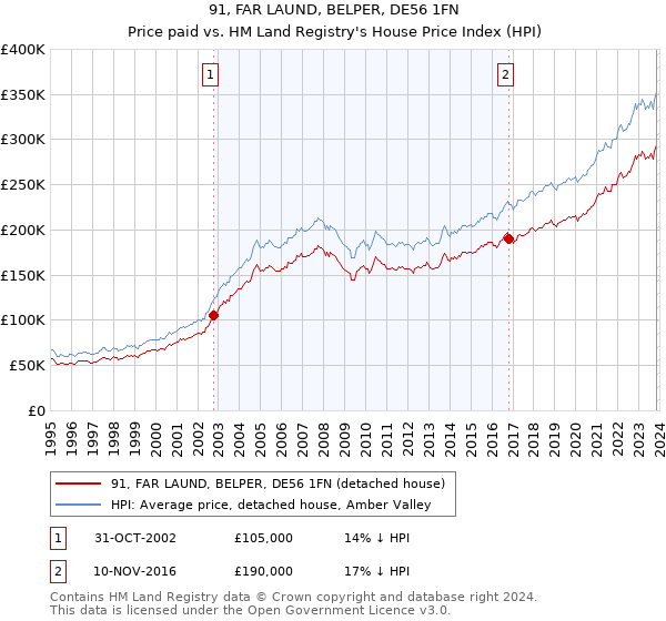 91, FAR LAUND, BELPER, DE56 1FN: Price paid vs HM Land Registry's House Price Index