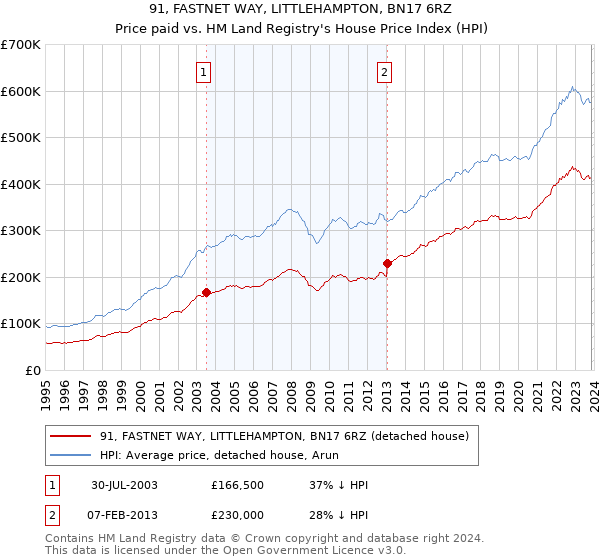 91, FASTNET WAY, LITTLEHAMPTON, BN17 6RZ: Price paid vs HM Land Registry's House Price Index
