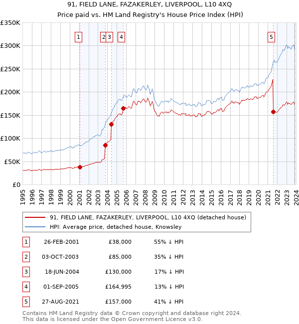 91, FIELD LANE, FAZAKERLEY, LIVERPOOL, L10 4XQ: Price paid vs HM Land Registry's House Price Index