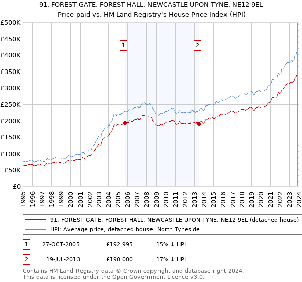 91, FOREST GATE, FOREST HALL, NEWCASTLE UPON TYNE, NE12 9EL: Price paid vs HM Land Registry's House Price Index