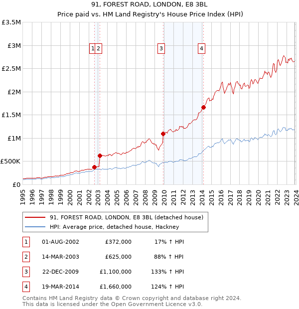 91, FOREST ROAD, LONDON, E8 3BL: Price paid vs HM Land Registry's House Price Index