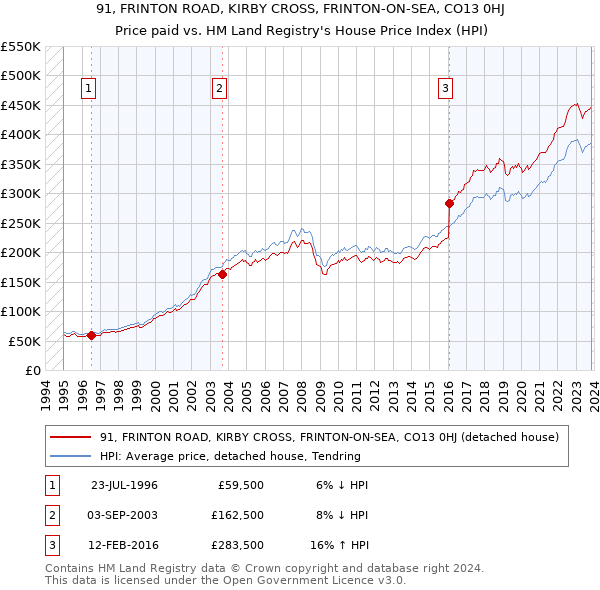 91, FRINTON ROAD, KIRBY CROSS, FRINTON-ON-SEA, CO13 0HJ: Price paid vs HM Land Registry's House Price Index