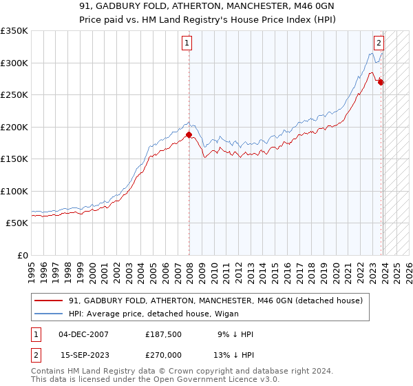 91, GADBURY FOLD, ATHERTON, MANCHESTER, M46 0GN: Price paid vs HM Land Registry's House Price Index