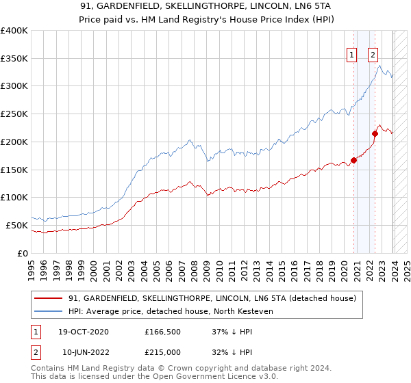 91, GARDENFIELD, SKELLINGTHORPE, LINCOLN, LN6 5TA: Price paid vs HM Land Registry's House Price Index