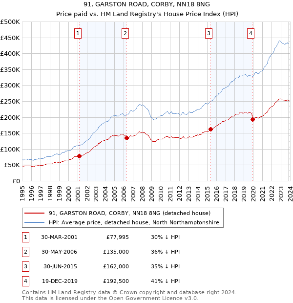 91, GARSTON ROAD, CORBY, NN18 8NG: Price paid vs HM Land Registry's House Price Index