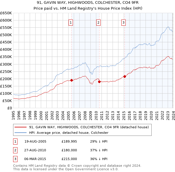 91, GAVIN WAY, HIGHWOODS, COLCHESTER, CO4 9FR: Price paid vs HM Land Registry's House Price Index