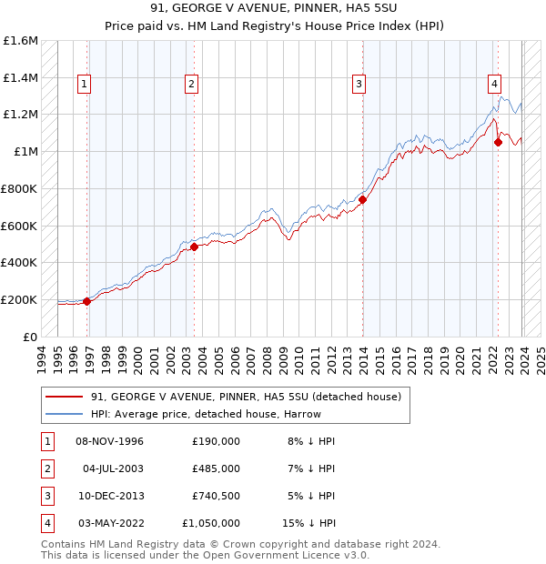 91, GEORGE V AVENUE, PINNER, HA5 5SU: Price paid vs HM Land Registry's House Price Index