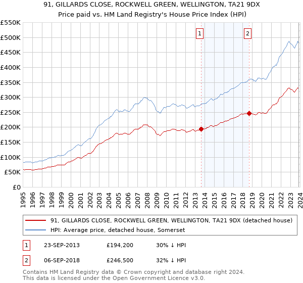 91, GILLARDS CLOSE, ROCKWELL GREEN, WELLINGTON, TA21 9DX: Price paid vs HM Land Registry's House Price Index