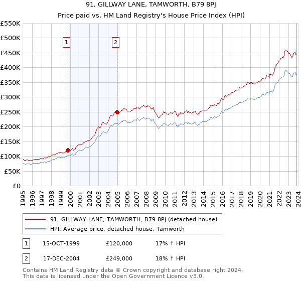 91, GILLWAY LANE, TAMWORTH, B79 8PJ: Price paid vs HM Land Registry's House Price Index