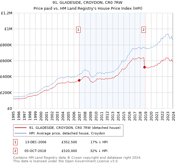 91, GLADESIDE, CROYDON, CR0 7RW: Price paid vs HM Land Registry's House Price Index