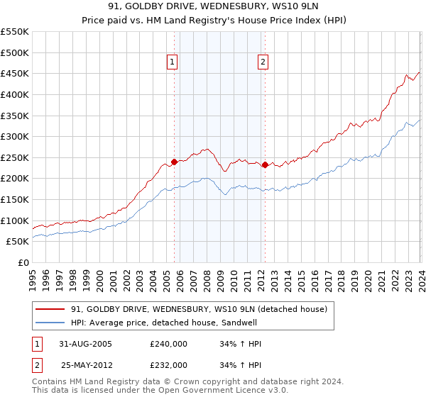 91, GOLDBY DRIVE, WEDNESBURY, WS10 9LN: Price paid vs HM Land Registry's House Price Index
