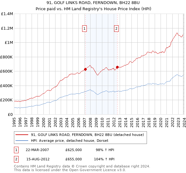 91, GOLF LINKS ROAD, FERNDOWN, BH22 8BU: Price paid vs HM Land Registry's House Price Index