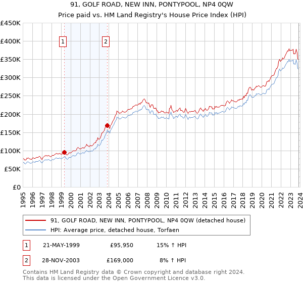 91, GOLF ROAD, NEW INN, PONTYPOOL, NP4 0QW: Price paid vs HM Land Registry's House Price Index