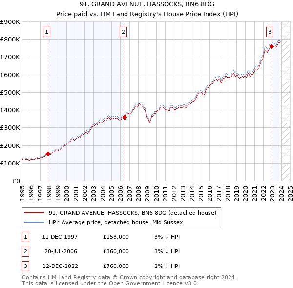 91, GRAND AVENUE, HASSOCKS, BN6 8DG: Price paid vs HM Land Registry's House Price Index
