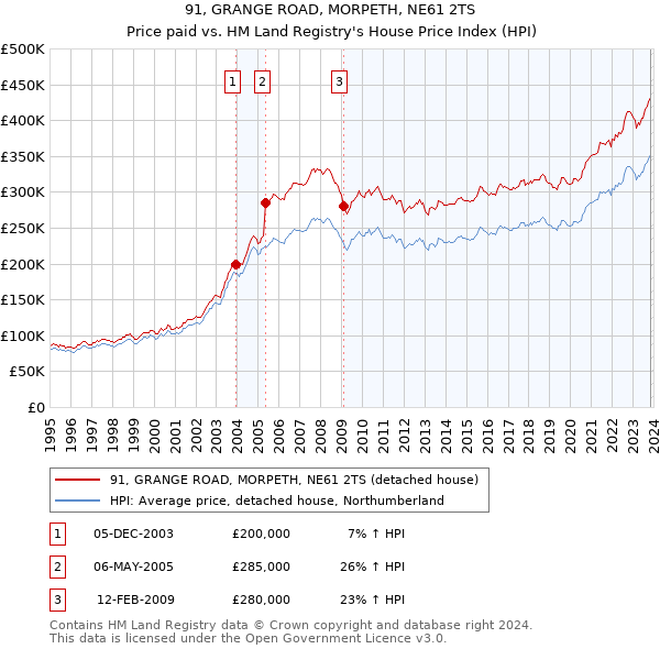 91, GRANGE ROAD, MORPETH, NE61 2TS: Price paid vs HM Land Registry's House Price Index