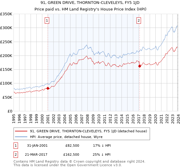 91, GREEN DRIVE, THORNTON-CLEVELEYS, FY5 1JD: Price paid vs HM Land Registry's House Price Index