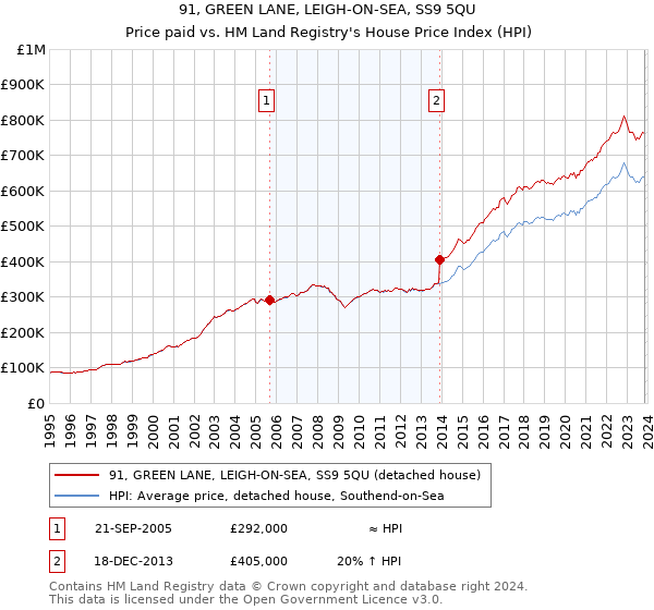 91, GREEN LANE, LEIGH-ON-SEA, SS9 5QU: Price paid vs HM Land Registry's House Price Index