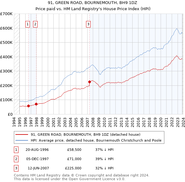 91, GREEN ROAD, BOURNEMOUTH, BH9 1DZ: Price paid vs HM Land Registry's House Price Index