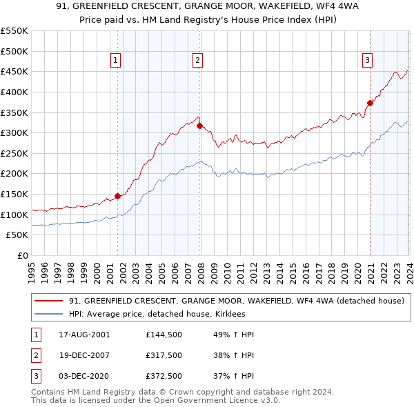 91, GREENFIELD CRESCENT, GRANGE MOOR, WAKEFIELD, WF4 4WA: Price paid vs HM Land Registry's House Price Index