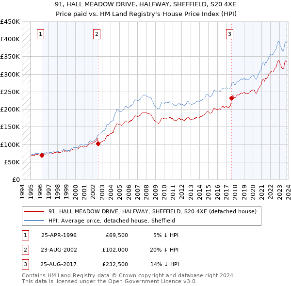 91, HALL MEADOW DRIVE, HALFWAY, SHEFFIELD, S20 4XE: Price paid vs HM Land Registry's House Price Index