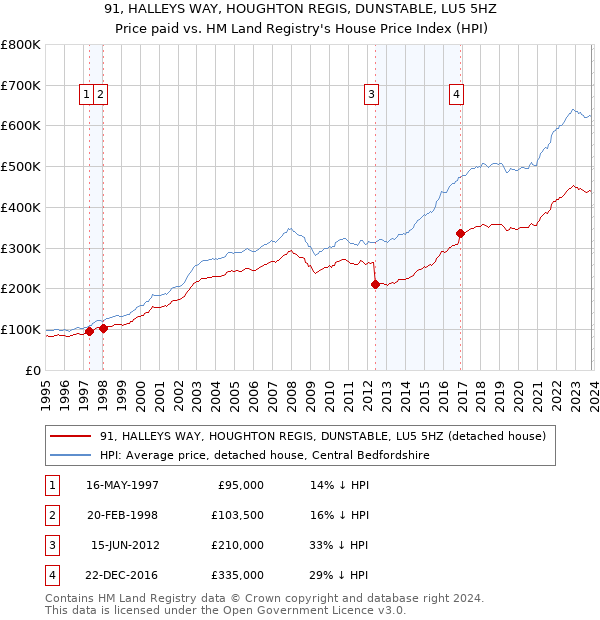 91, HALLEYS WAY, HOUGHTON REGIS, DUNSTABLE, LU5 5HZ: Price paid vs HM Land Registry's House Price Index