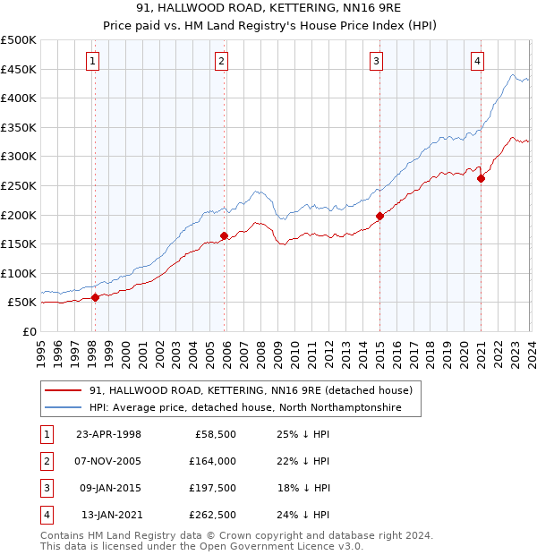 91, HALLWOOD ROAD, KETTERING, NN16 9RE: Price paid vs HM Land Registry's House Price Index