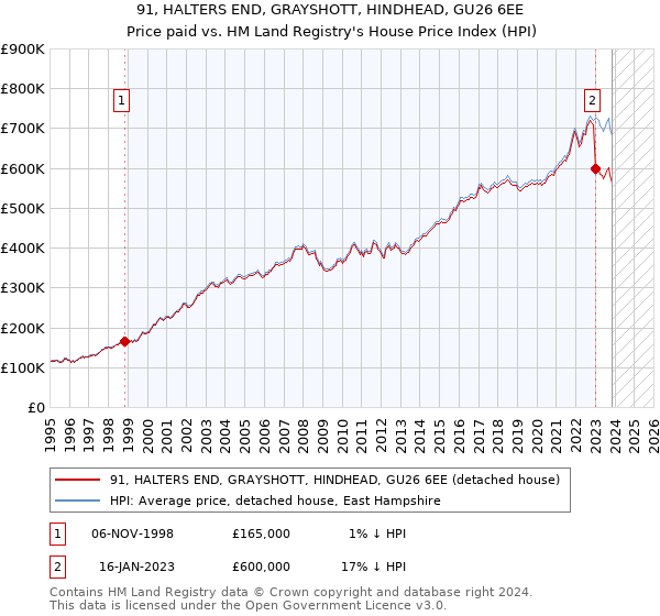91, HALTERS END, GRAYSHOTT, HINDHEAD, GU26 6EE: Price paid vs HM Land Registry's House Price Index