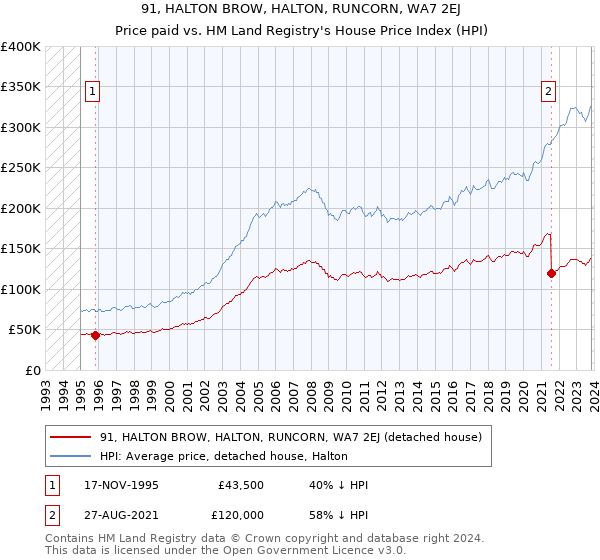 91, HALTON BROW, HALTON, RUNCORN, WA7 2EJ: Price paid vs HM Land Registry's House Price Index
