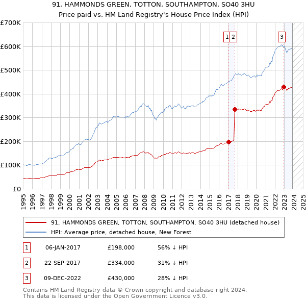 91, HAMMONDS GREEN, TOTTON, SOUTHAMPTON, SO40 3HU: Price paid vs HM Land Registry's House Price Index