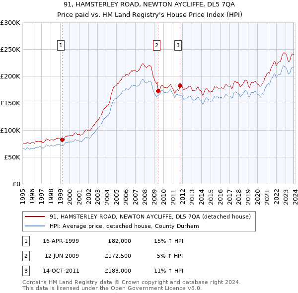 91, HAMSTERLEY ROAD, NEWTON AYCLIFFE, DL5 7QA: Price paid vs HM Land Registry's House Price Index