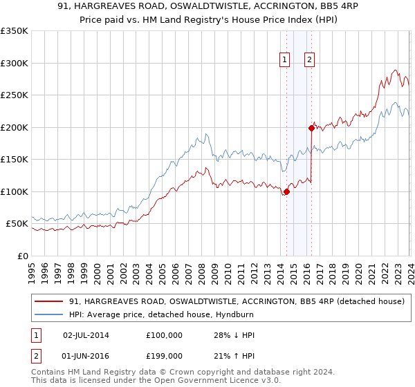 91, HARGREAVES ROAD, OSWALDTWISTLE, ACCRINGTON, BB5 4RP: Price paid vs HM Land Registry's House Price Index