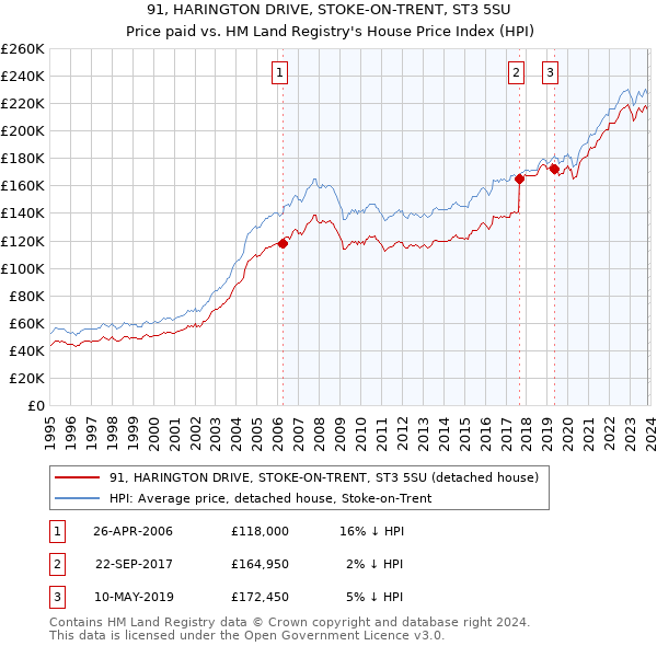 91, HARINGTON DRIVE, STOKE-ON-TRENT, ST3 5SU: Price paid vs HM Land Registry's House Price Index