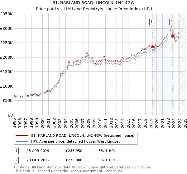 91, HARLAND ROAD, LINCOLN, LN2 4GW: Price paid vs HM Land Registry's House Price Index