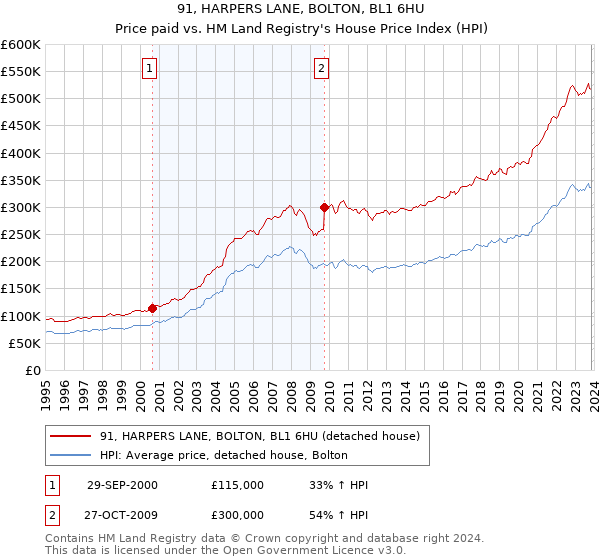 91, HARPERS LANE, BOLTON, BL1 6HU: Price paid vs HM Land Registry's House Price Index