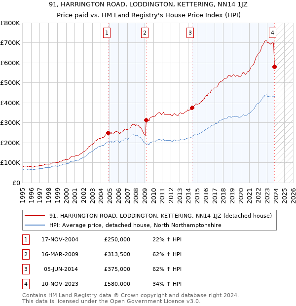 91, HARRINGTON ROAD, LODDINGTON, KETTERING, NN14 1JZ: Price paid vs HM Land Registry's House Price Index