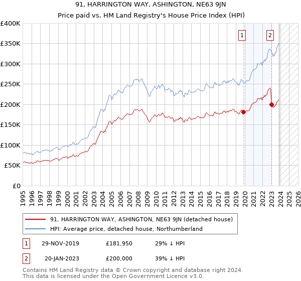 91, HARRINGTON WAY, ASHINGTON, NE63 9JN: Price paid vs HM Land Registry's House Price Index