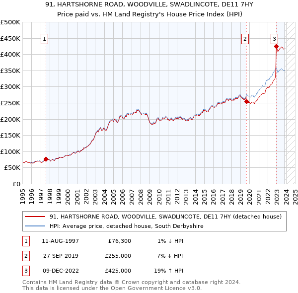 91, HARTSHORNE ROAD, WOODVILLE, SWADLINCOTE, DE11 7HY: Price paid vs HM Land Registry's House Price Index