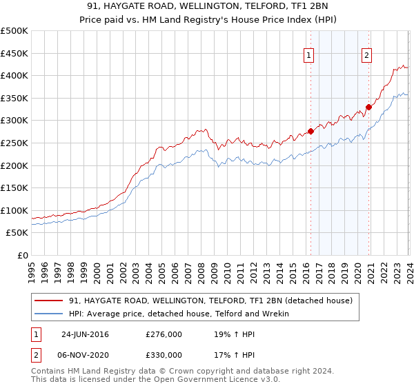 91, HAYGATE ROAD, WELLINGTON, TELFORD, TF1 2BN: Price paid vs HM Land Registry's House Price Index
