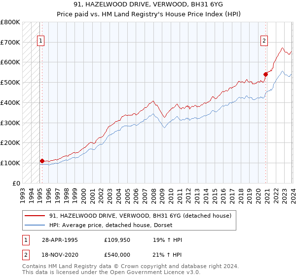 91, HAZELWOOD DRIVE, VERWOOD, BH31 6YG: Price paid vs HM Land Registry's House Price Index