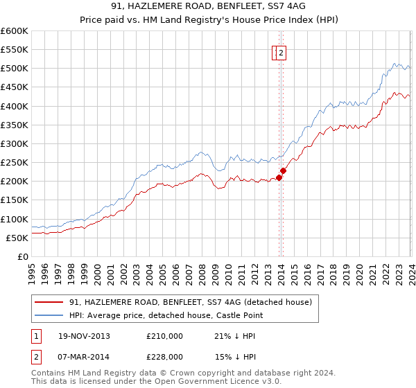 91, HAZLEMERE ROAD, BENFLEET, SS7 4AG: Price paid vs HM Land Registry's House Price Index