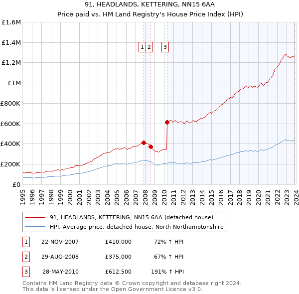 91, HEADLANDS, KETTERING, NN15 6AA: Price paid vs HM Land Registry's House Price Index