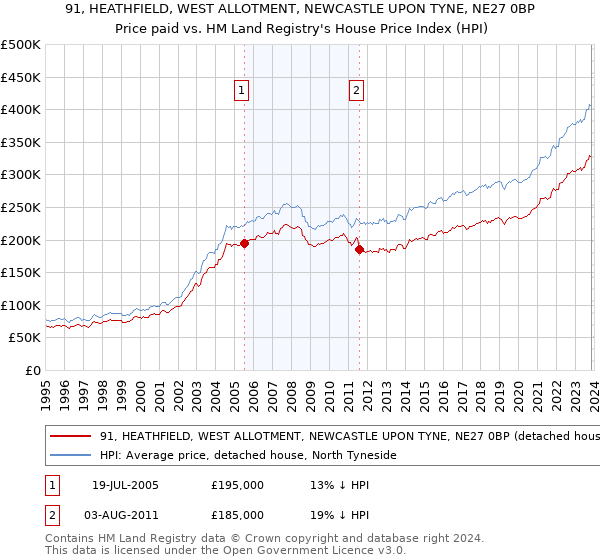 91, HEATHFIELD, WEST ALLOTMENT, NEWCASTLE UPON TYNE, NE27 0BP: Price paid vs HM Land Registry's House Price Index