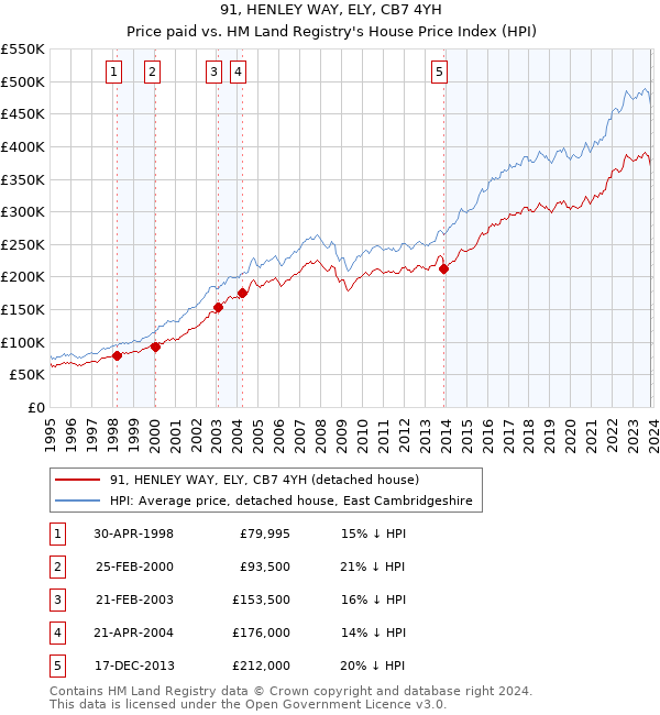 91, HENLEY WAY, ELY, CB7 4YH: Price paid vs HM Land Registry's House Price Index