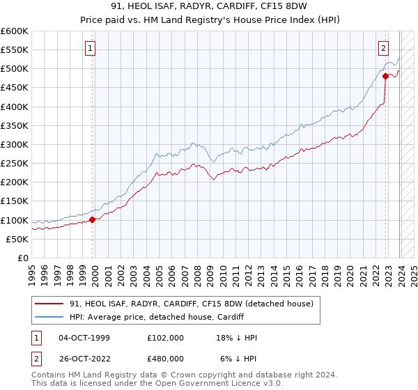 91, HEOL ISAF, RADYR, CARDIFF, CF15 8DW: Price paid vs HM Land Registry's House Price Index