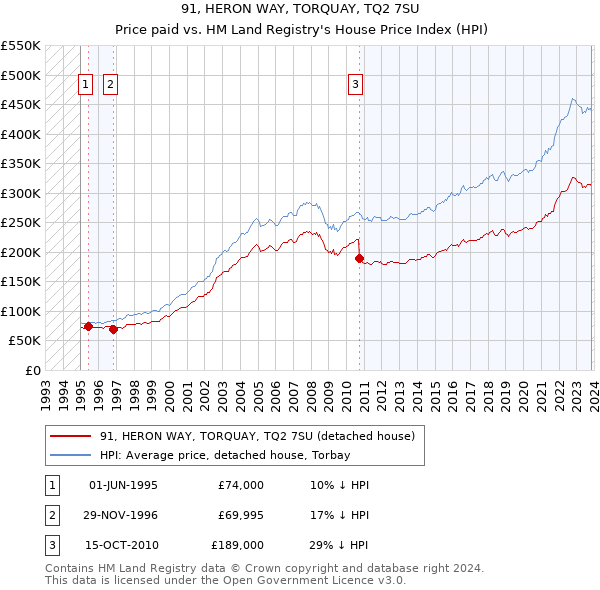 91, HERON WAY, TORQUAY, TQ2 7SU: Price paid vs HM Land Registry's House Price Index