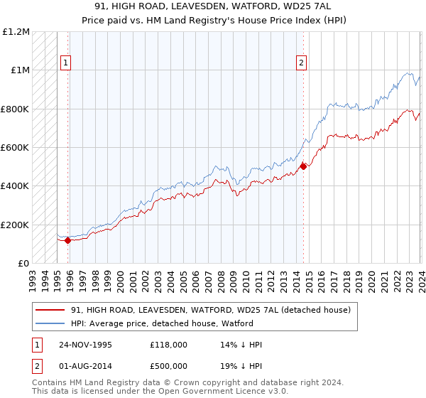 91, HIGH ROAD, LEAVESDEN, WATFORD, WD25 7AL: Price paid vs HM Land Registry's House Price Index