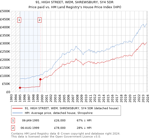 91, HIGH STREET, WEM, SHREWSBURY, SY4 5DR: Price paid vs HM Land Registry's House Price Index